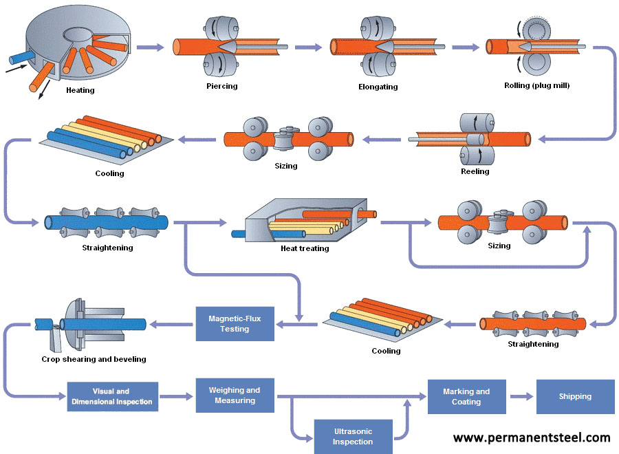 How to manufacture the steel pipe